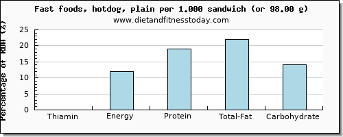 thiamin and nutritional content in thiamine in hot dog